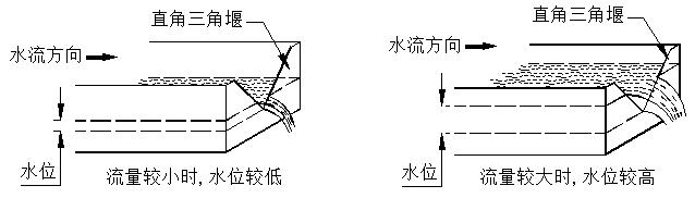 HX在線(xiàn)式明渠流量計(圖1)